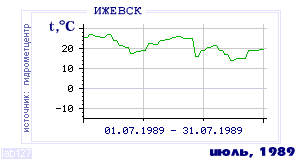 History of mean-day temperature's behavior in Izhevsk for the current
month in one of the years in 1958-1995 period.