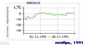 History of mean-day temperature's behavior in Izhevsk for the current
month in one of the years in 1958-1995 period.