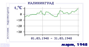 History of mean-day temperature's behavior in Kaliningrad for the current
month in one of the years in 1947-1995 period.