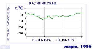 Так вела себя среднесуточная температура воздуха по г.Калининград в этот же месяц в один из предыдущих годов с 1947 по 1995.