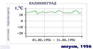 Так вела себя среднесуточная температура воздуха по г.Калининград в этот же месяц в один из предыдущих годов с 1947 по 1995.