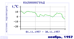 Так вела себя среднесуточная температура воздуха по г.Калининград в этот же месяц в один из предыдущих годов с 1947 по 1995.