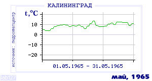 Так вела себя среднесуточная температура воздуха по г.Калининград в этот же месяц в один из предыдущих годов с 1947 по 1995.