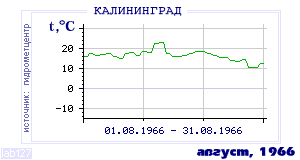 History of mean-day temperature's behavior in Kaliningrad for the current
month in one of the years in 1947-1995 period.