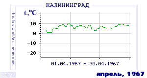 History of mean-day temperature's behavior in Kaliningrad for the current
month in one of the years in 1947-1995 period.