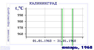 Так вела себя среднесуточная температура воздуха по г.Калининград в этот же месяц в один из предыдущих годов с 1947 по 1995.