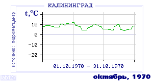 Так вела себя среднесуточная температура воздуха по г.Калининград в этот же месяц в один из предыдущих годов с 1947 по 1995.