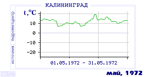 History of mean-day temperature's behavior in Kaliningrad for the current
month in one of the years in 1947-1995 period.
