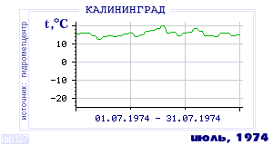 Так вела себя среднесуточная температура воздуха по г.Калининград в этот же месяц в один из предыдущих годов с 1947 по 1995.