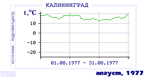 Так вела себя среднесуточная температура воздуха по г.Калининград в этот же месяц в один из предыдущих годов с 1947 по 1995.