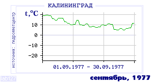 Так вела себя среднесуточная температура воздуха по г.Калининград в этот же месяц в один из предыдущих годов с 1947 по 1995.