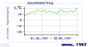 Так вела себя среднесуточная температура воздуха по г.Калининград в этот же месяц в один из предыдущих годов с 1947 по 1995.