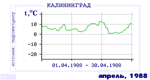 Так вела себя среднесуточная температура воздуха по г.Калининград в этот же месяц в один из предыдущих годов с 1947 по 1995.