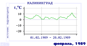 Так вела себя среднесуточная температура воздуха по г.Калининград в этот же месяц в один из предыдущих годов с 1947 по 1995.