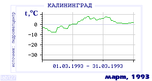 Так вела себя среднесуточная температура воздуха по г.Калининград в этот же месяц в один из предыдущих годов с 1947 по 1995.