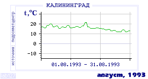 Так вела себя среднесуточная температура воздуха по г.Калининград в этот же месяц в один из предыдущих годов с 1947 по 1995.