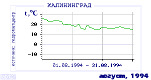 Так вела себя среднесуточная температура воздуха по г.Калининград в этот же месяц в один из предыдущих годов с 1947 по 1995.