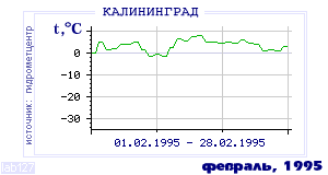 Так вела себя среднесуточная температура воздуха по г.Калининград в этот же месяц в один из предыдущих годов с 1947 по 1995.