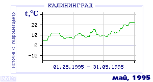 Так вела себя среднесуточная температура воздуха по г.Калининград в этот же месяц в один из предыдущих годов с 1947 по 1995.