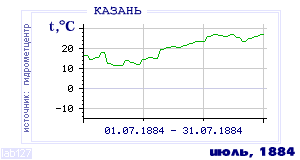 History of mean-day temperature's behavior in Kazan' for the current
month in one of the years in 1881-1995 period.