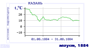 History of mean-day temperature's behavior in Kazan' for the current
month in one of the years in 1881-1995 period.