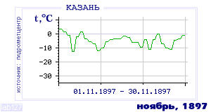 History of mean-day temperature's behavior in Kazan' for the current
month in one of the years in 1881-1995 period.
