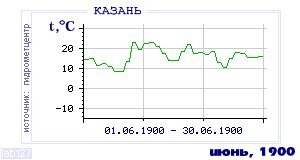 History of mean-day temperature's behavior in Kazan' for the current
month in one of the years in 1881-1995 period.