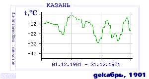 History of mean-day temperature's behavior in Kazan' for the current
month in one of the years in 1881-1995 period.