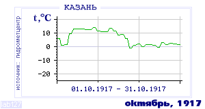 Так вела себя среднесуточная температура воздуха по г.Казань в этот же месяц в один из предыдущих годов с 1881 по 1995.