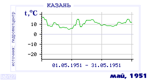 History of mean-day temperature's behavior in Kazan' for the current
month in one of the years in 1881-1995 period.