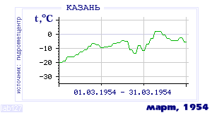 Так вела себя среднесуточная температура воздуха по г.Казань в этот же месяц в один из предыдущих годов с 1881 по 1995.