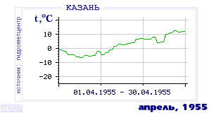 History of mean-day temperature's behavior in Kazan' for the current
month in one of the years in 1881-1995 period.