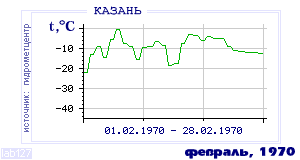 Так вела себя среднесуточная температура воздуха по г.Казань в этот же месяц в один из предыдущих годов с 1881 по 1995.