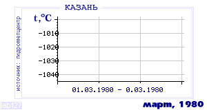 History of mean-day temperature's behavior in Kazan' for the current
month in one of the years in 1881-1995 period.