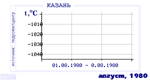 History of mean-day temperature's behavior in Kazan' for the current
month in one of the years in 1881-1995 period.