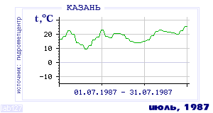 History of mean-day temperature's behavior in Kazan' for the current
month in one of the years in 1881-1995 period.