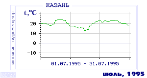 History of mean-day temperature's behavior in Kazan' for the current
month in one of the years in 1881-1995 period.