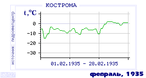 Так вела себя среднесуточная температура воздуха по г.Кострома в этот же месяц в один из предыдущих годов с 1925 по 1995.