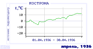 History of mean-day temperature's behavior in Kostroma for the current
month in one of the years in 1925-1995 period.