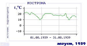 History of mean-day temperature's behavior in Kostroma for the current
month in one of the years in 1925-1995 period.