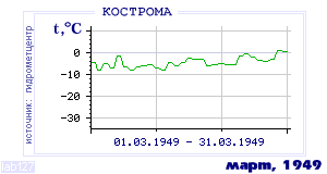 Так вела себя среднесуточная температура воздуха по г.Кострома в этот же месяц в один из предыдущих годов с 1925 по 1995.