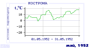Так вела себя среднесуточная температура воздуха по г.Кострома в этот же месяц в один из предыдущих годов с 1925 по 1995.