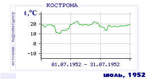 History of mean-day temperature's behavior in Chita for the current
month in one of the years in 1890-1995 period.
