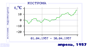 History of mean-day temperature's behavior in Kostroma for the current
month in one of the years in 1925-1995 period.
