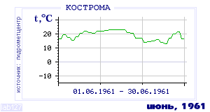 History of mean-day temperature's behavior in Chita for the current
month in one of the years in 1890-1995 period.