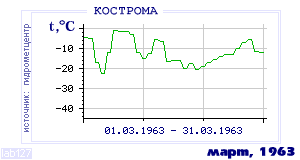 Так вела себя среднесуточная температура воздуха по г.Кострома в этот же месяц в один из предыдущих годов с 1925 по 1995.