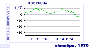 History of mean-day temperature's behavior in Kostroma for the current
month in one of the years in 1925-1995 period.