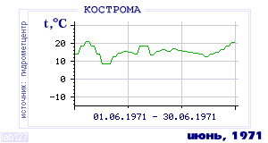 History of mean-day temperature's behavior in Chita for the current
month in one of the years in 1890-1995 period.