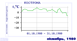 History of mean-day temperature's behavior in Kostroma for the current
month in one of the years in 1925-1995 period.