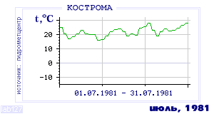History of mean-day temperature's behavior in Kostroma for the current
month in one of the years in 1925-1995 period.